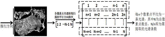 Hyperspectral image detection method for quality indexes of mutton