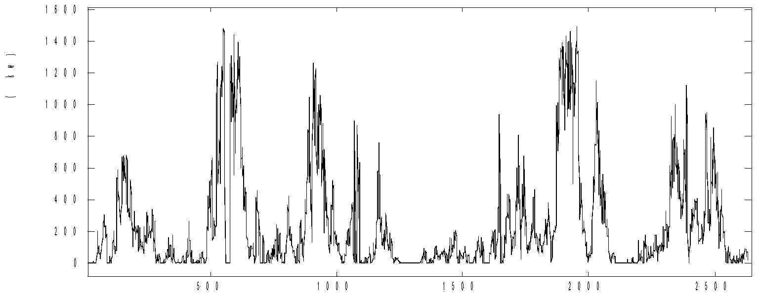 Markov chain based method for classifying coherent generator groups of wind power plant