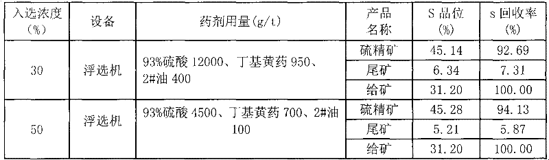 Beneficiation method of iron pyrite in lead-zinc flotation tailings