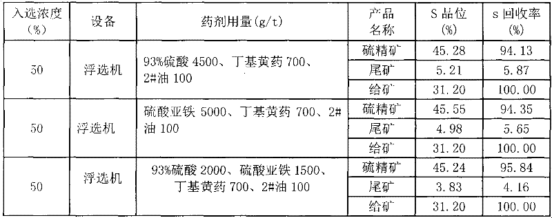 Beneficiation method of iron pyrite in lead-zinc flotation tailings