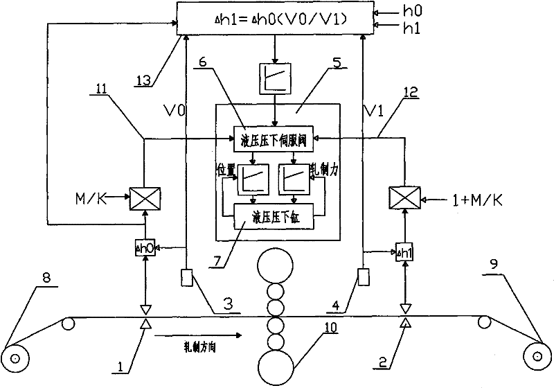 Automatic gauge control (AGC) method for rolling mill