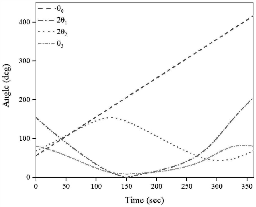 A design method of off-axis co-body three-mirror optical system based on four-link