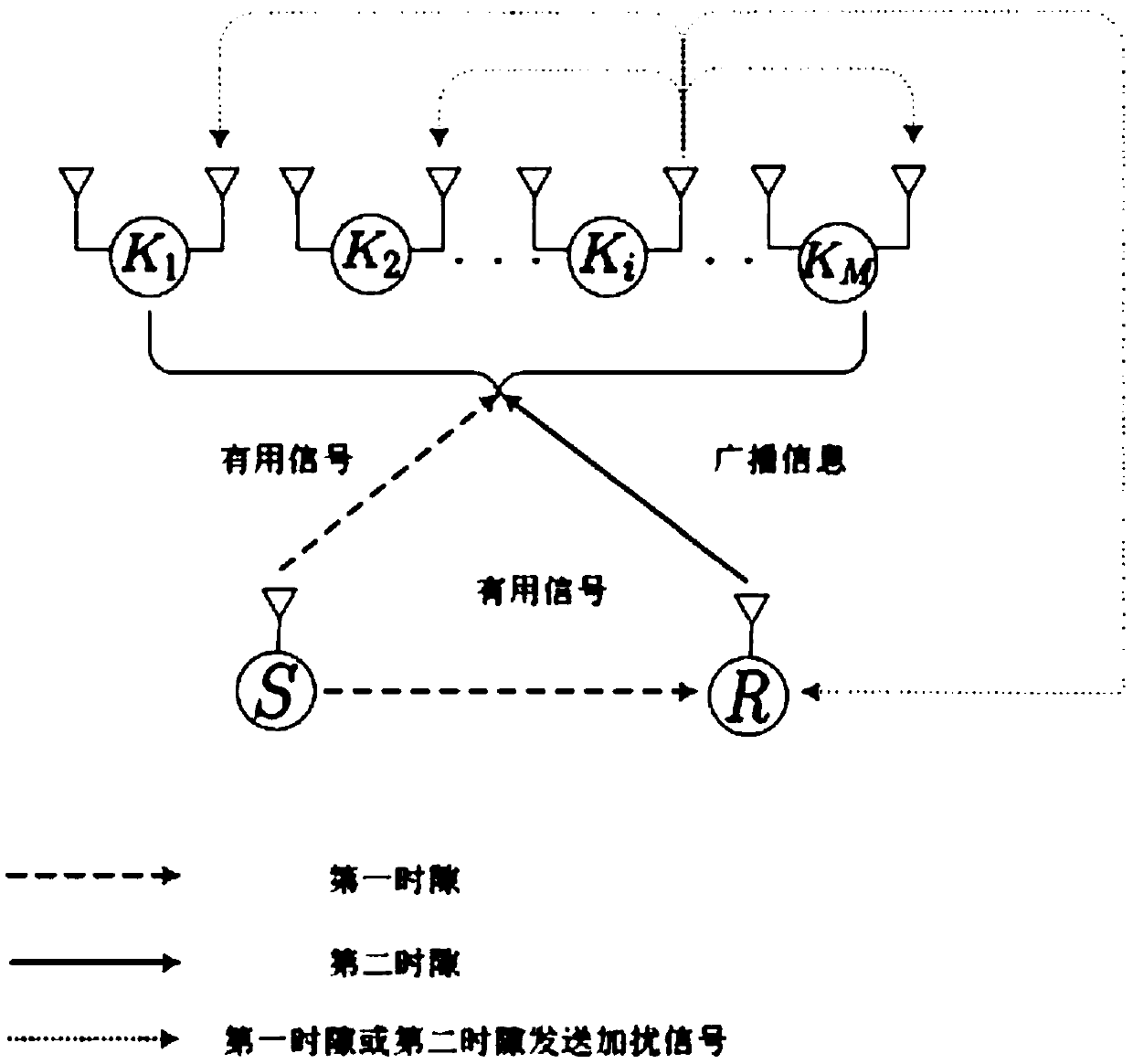 Relay link optimal user selection based collaboration scrambling secure transmission method