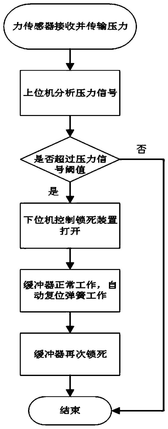 Buffer protecting system for rail vehicle coupling gear