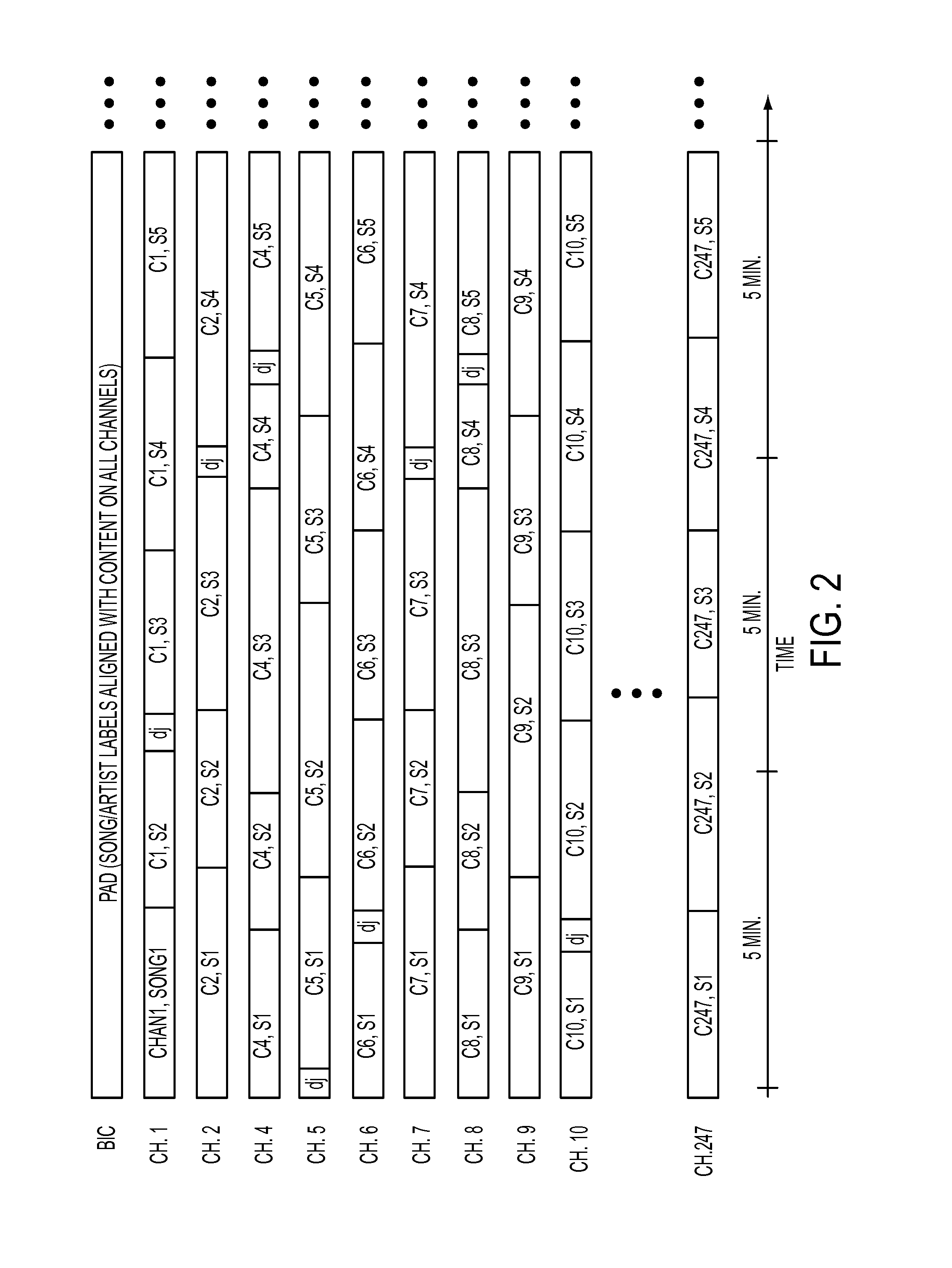 Method and apparatus for using selected content tracks from two or more program channels to automatically generate a blended mix channel for playback to a user upon selection of a corresponding preset button on a user interface