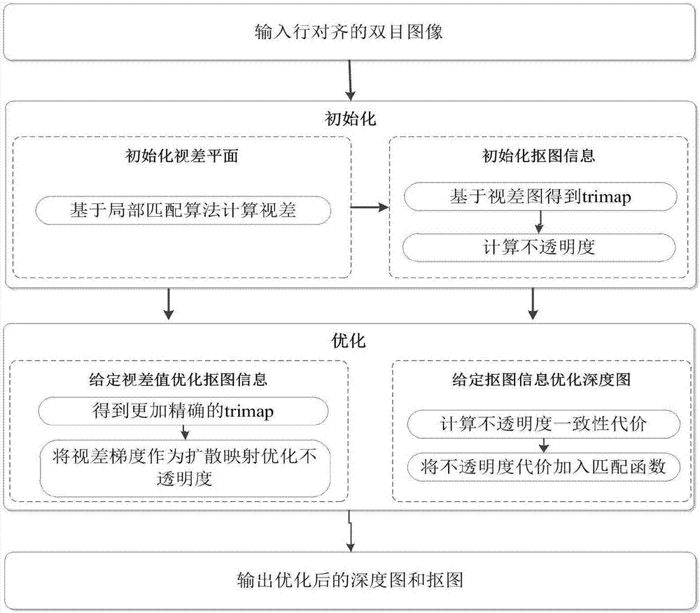 Full-automatic foreground and background separation method based on binocular vision