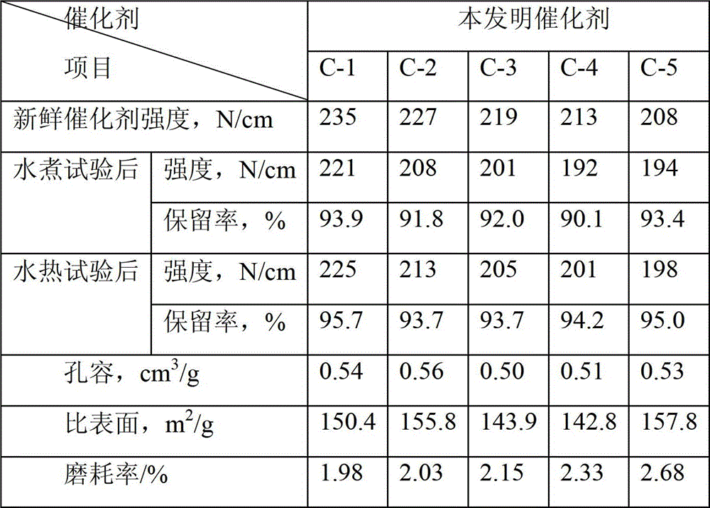 Low-cost sulfur-tolerant shift catalyst and its preparation method