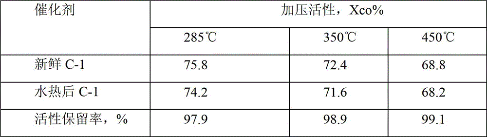 Low-cost sulfur-tolerant shift catalyst and its preparation method