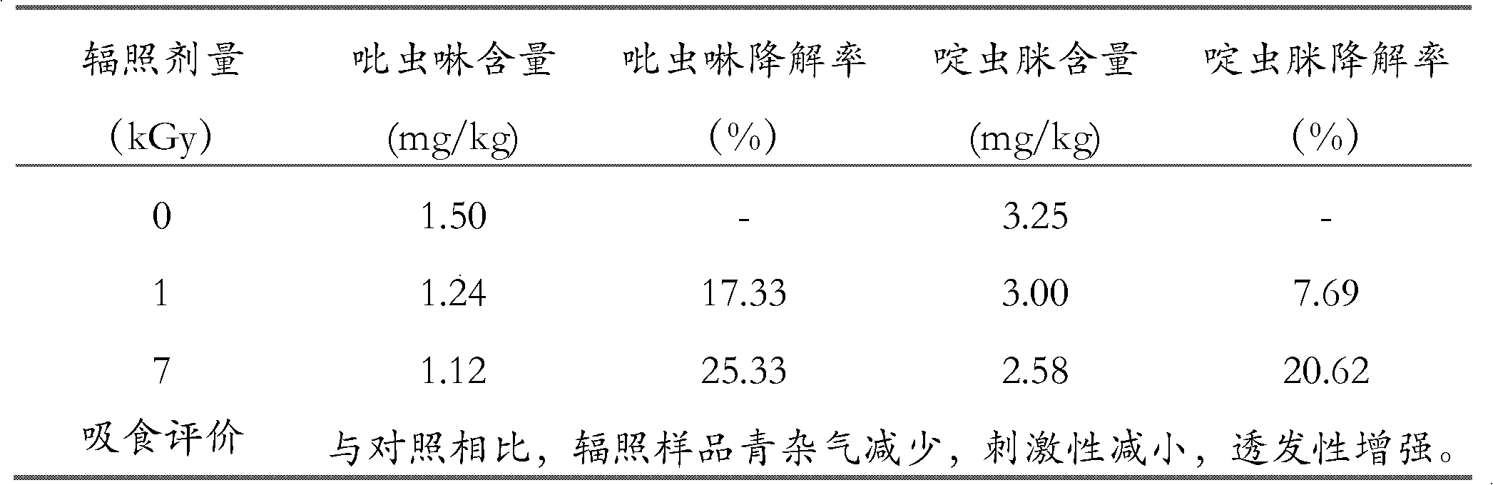 Method for lowering imidacloprid and acetamiprid residue in tobacco