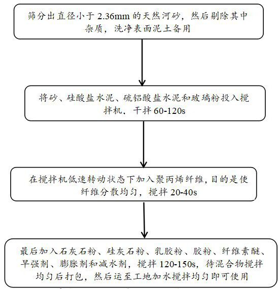 Special dry-mixed mortar for plastering construction via 2D guniting method