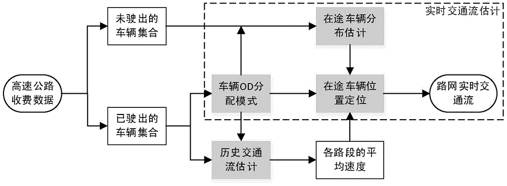 Traffic flow estimation method based on network charging data of highway