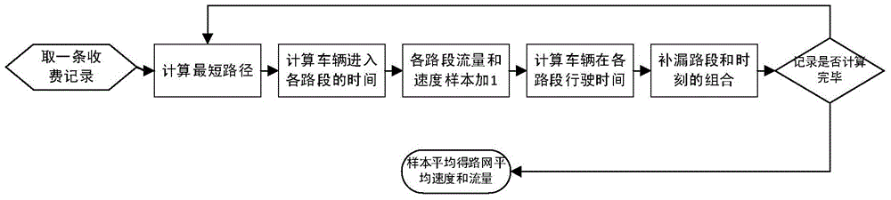 Traffic flow estimation method based on network charging data of highway