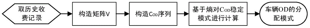 Traffic flow estimation method based on network charging data of highway