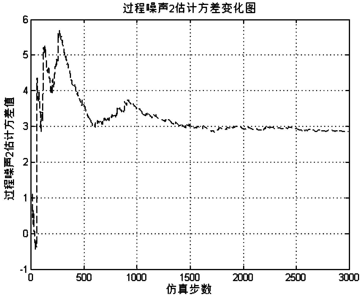 A Kalman Filtering Method for Unknown Process Noise Covariance Matrix q