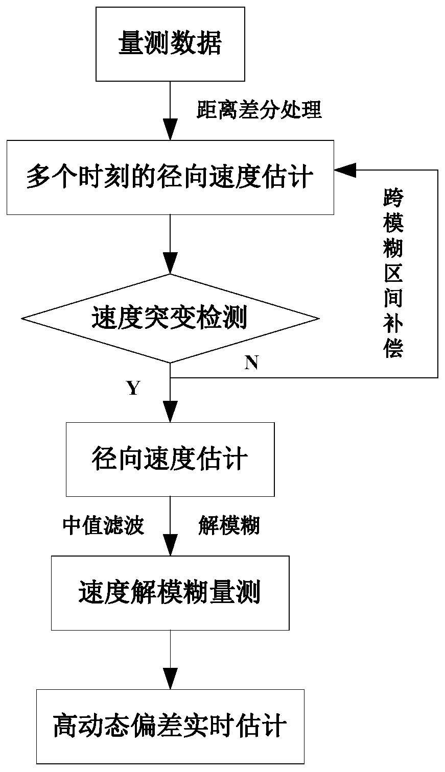 High Dynamic Bias Online Estimation Method Based on Cross-Fuzzy Interval Judgment under Uniform Fuzzy Conditions of Range Measurement and Velocity Measurement