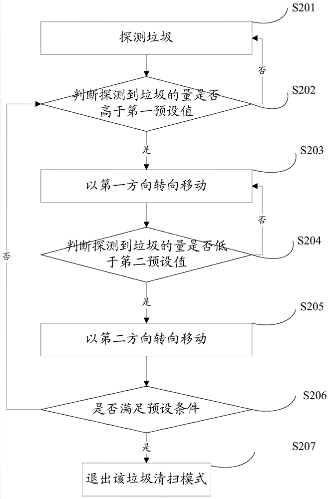 Smart floor sweeping robot and rubbish sweeping method thereof