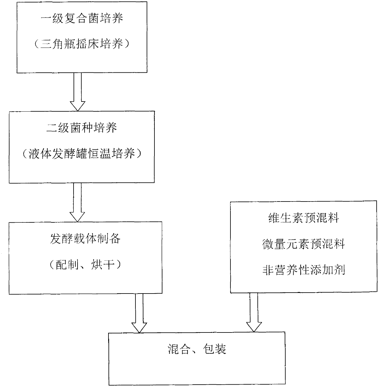 Micro ecological compound premix and production method thereof