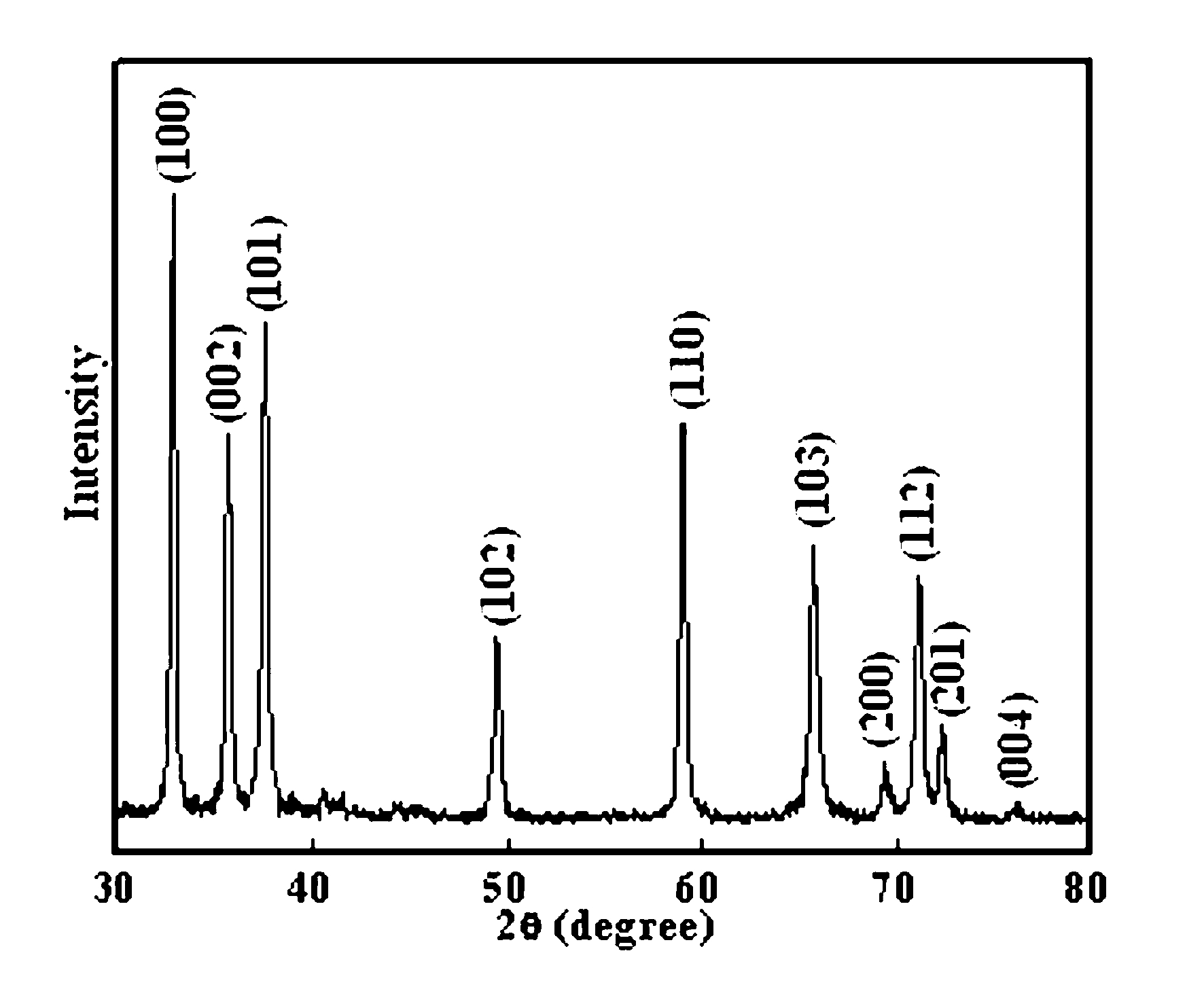 Preparation method of monocrystalline AlN nanocones and nanosheets