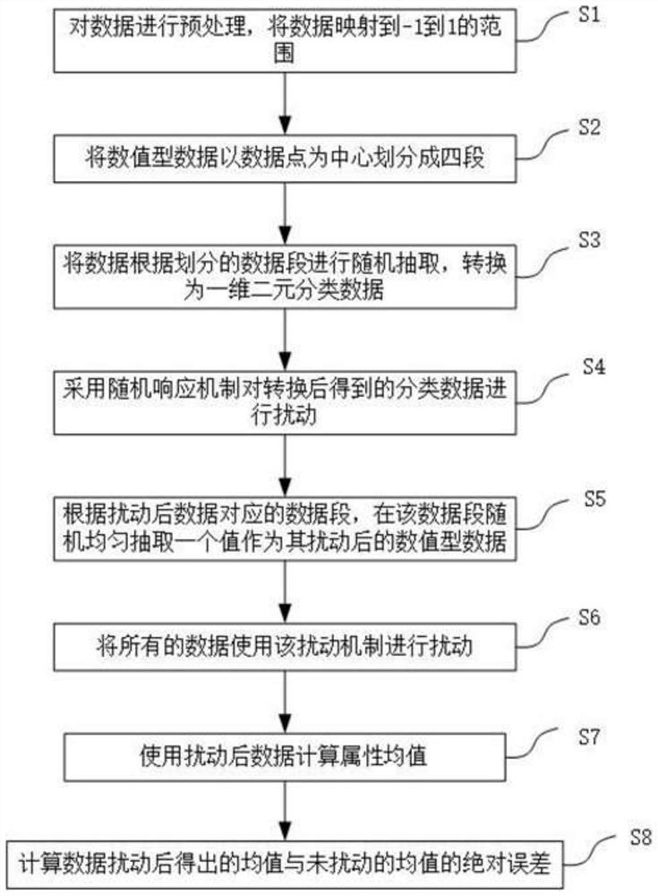 A Mean Estimation Method and Device Based on Classification Transform Disturbance Mechanism