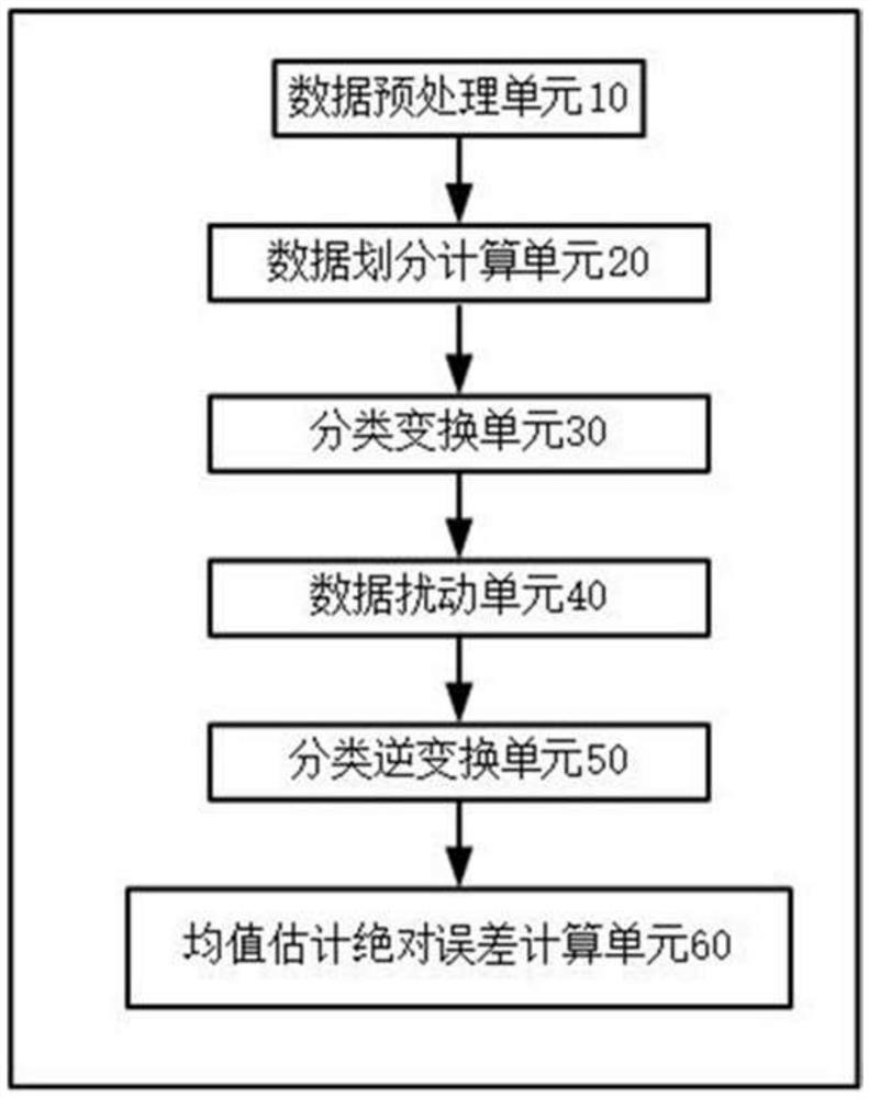 A Mean Estimation Method and Device Based on Classification Transform Disturbance Mechanism