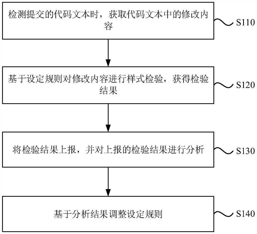 Code inspection method and device, equipment and storage medium