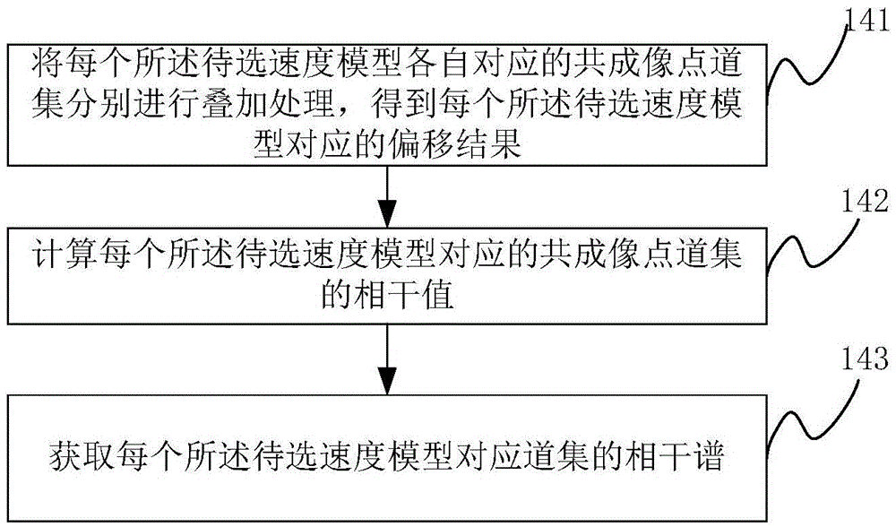 Dual-path integration based speed model establishment method and system