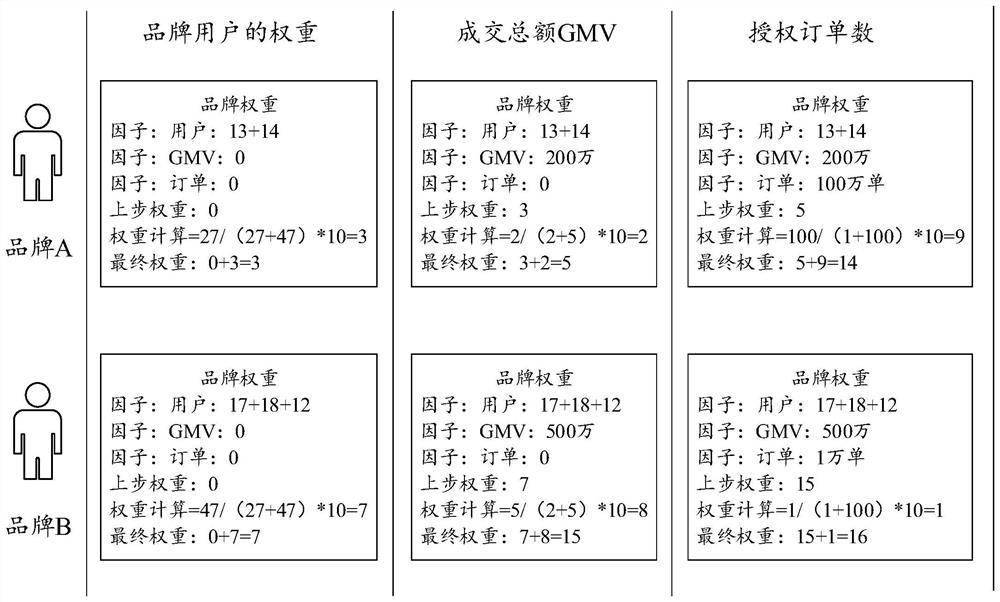 Brand value evaluation method and device based on block chain