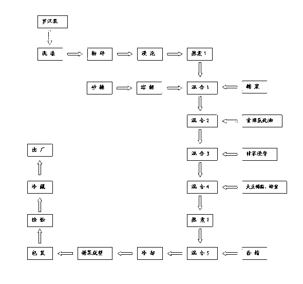 Momordica grosvenori sugar and manufacturing process thereof