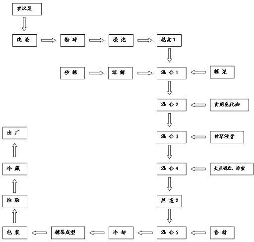 Momordica grosvenori sugar and manufacturing process thereof