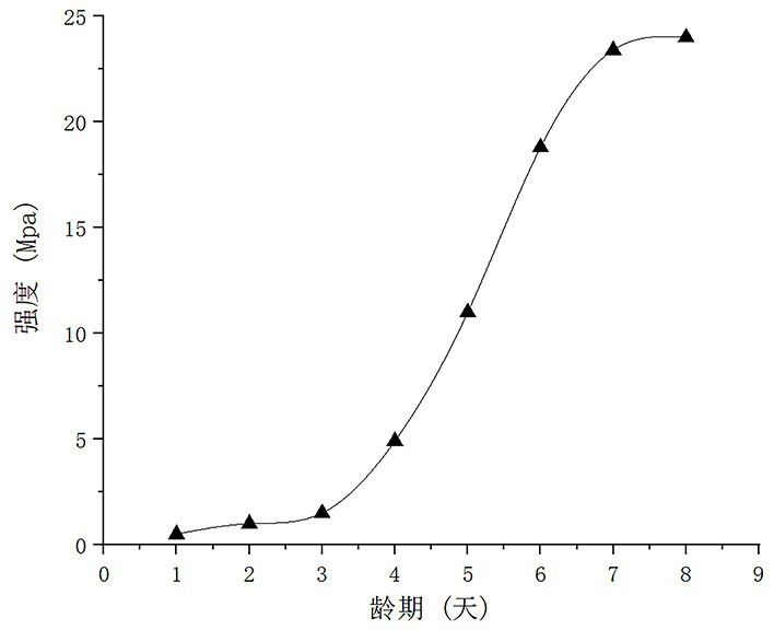 Strong-permeability stratum grouting material in flowing water environment and preparation method thereof