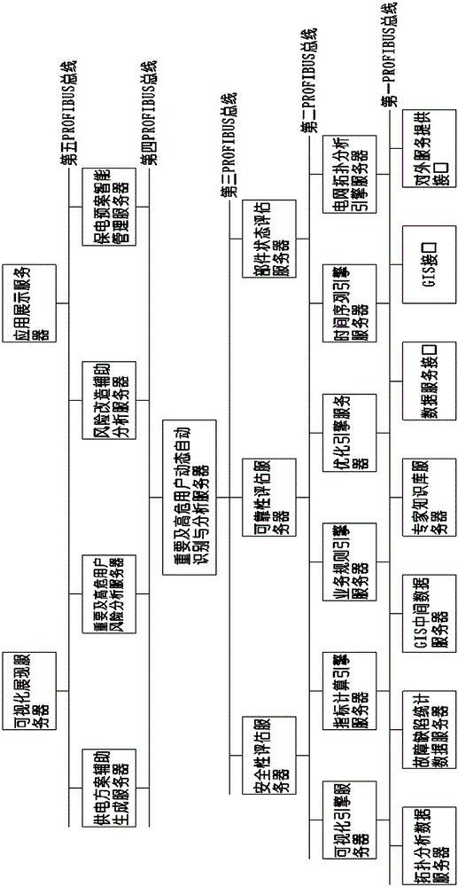 Integrated control platform for safe power supply and consumption of important and high-risk clients