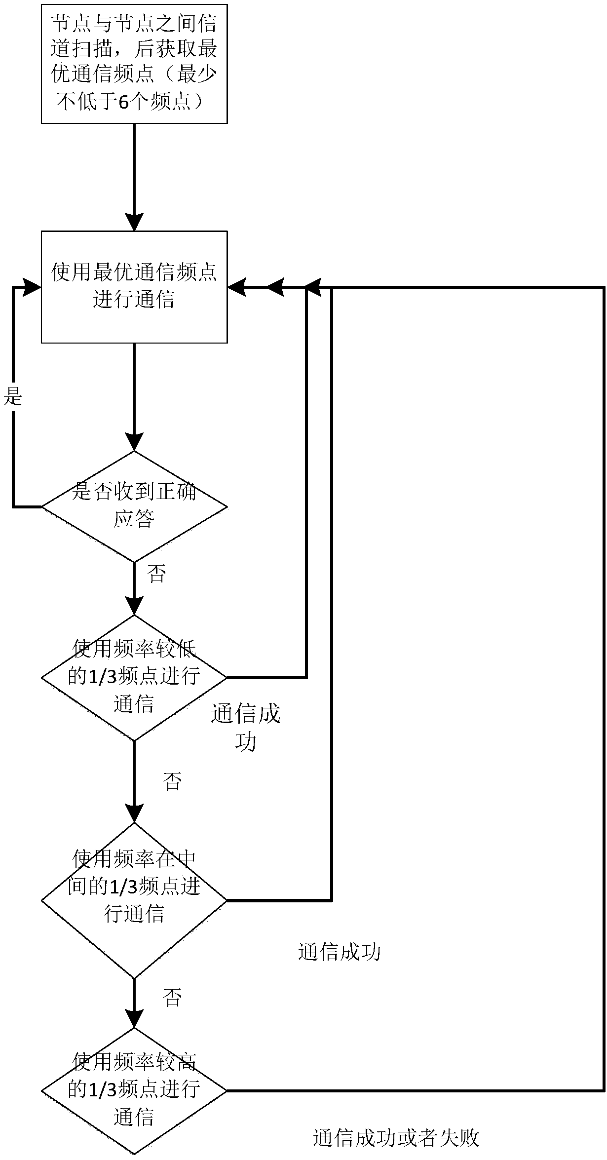 Multi-frequency-point frequency hopping communication method based on power line carriers