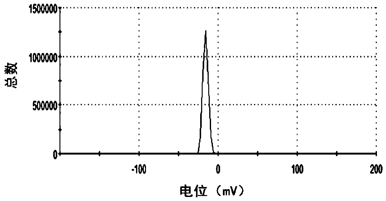 Application of prussian blue nanoparticles in preparation of drugs for preventing, delaying or treating nervous system degenerative diseases