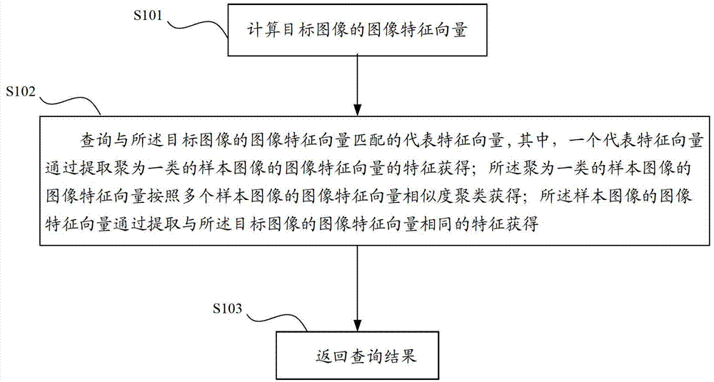 An image recognition method and device