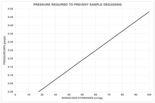 Offline determination system and method for content of dissolved hydrogen in pressurized water reactor primary loop coolant