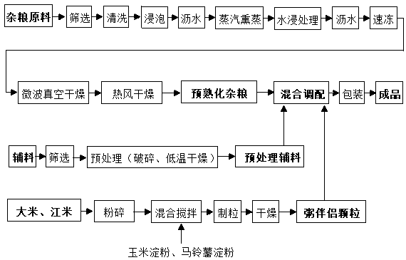 Processing method of fast-cooking coarse cereal porridge material