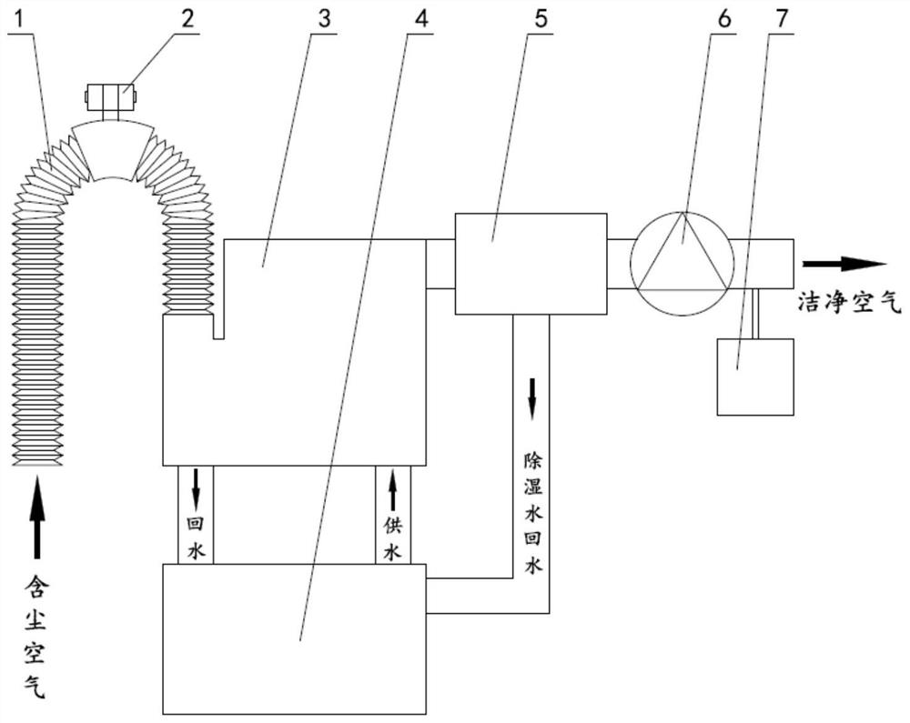 Ventilation and dust removal device and dust removal method and purification and dehumidification method thereof