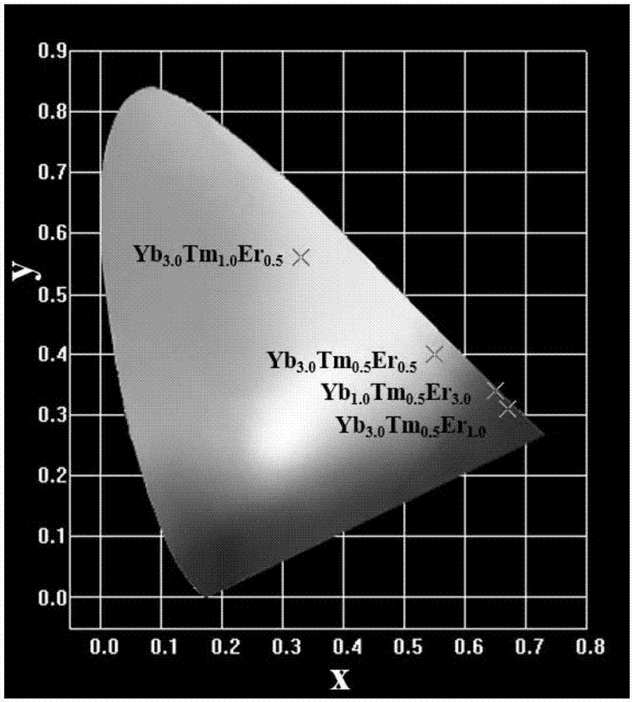 Rare-earth ion doped mayenite polycrystalline powder with up-conversion photochromic adjustability and preparation method and application