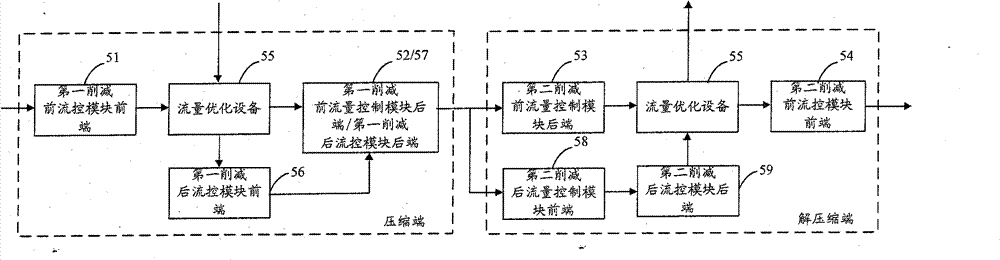 Flow control system, device and method