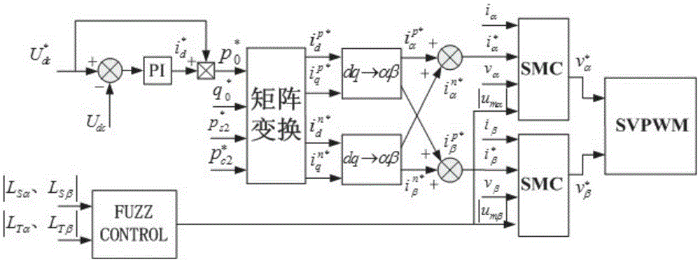 PWM rectifier fuzzy sliding mode variable structure control method when three-phase network voltage is unbalanced