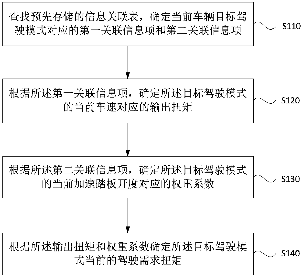 Determining method and device of driving required torque, vehicle and storage medium