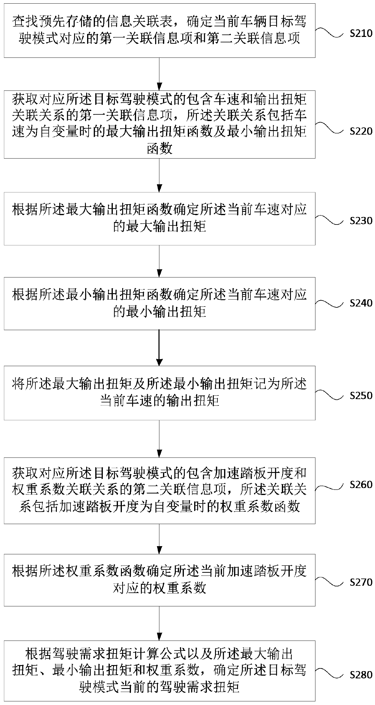 Determining method and device of driving required torque, vehicle and storage medium