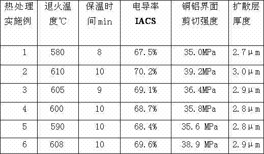 Cold-rolled copper and aluminum composite material production process