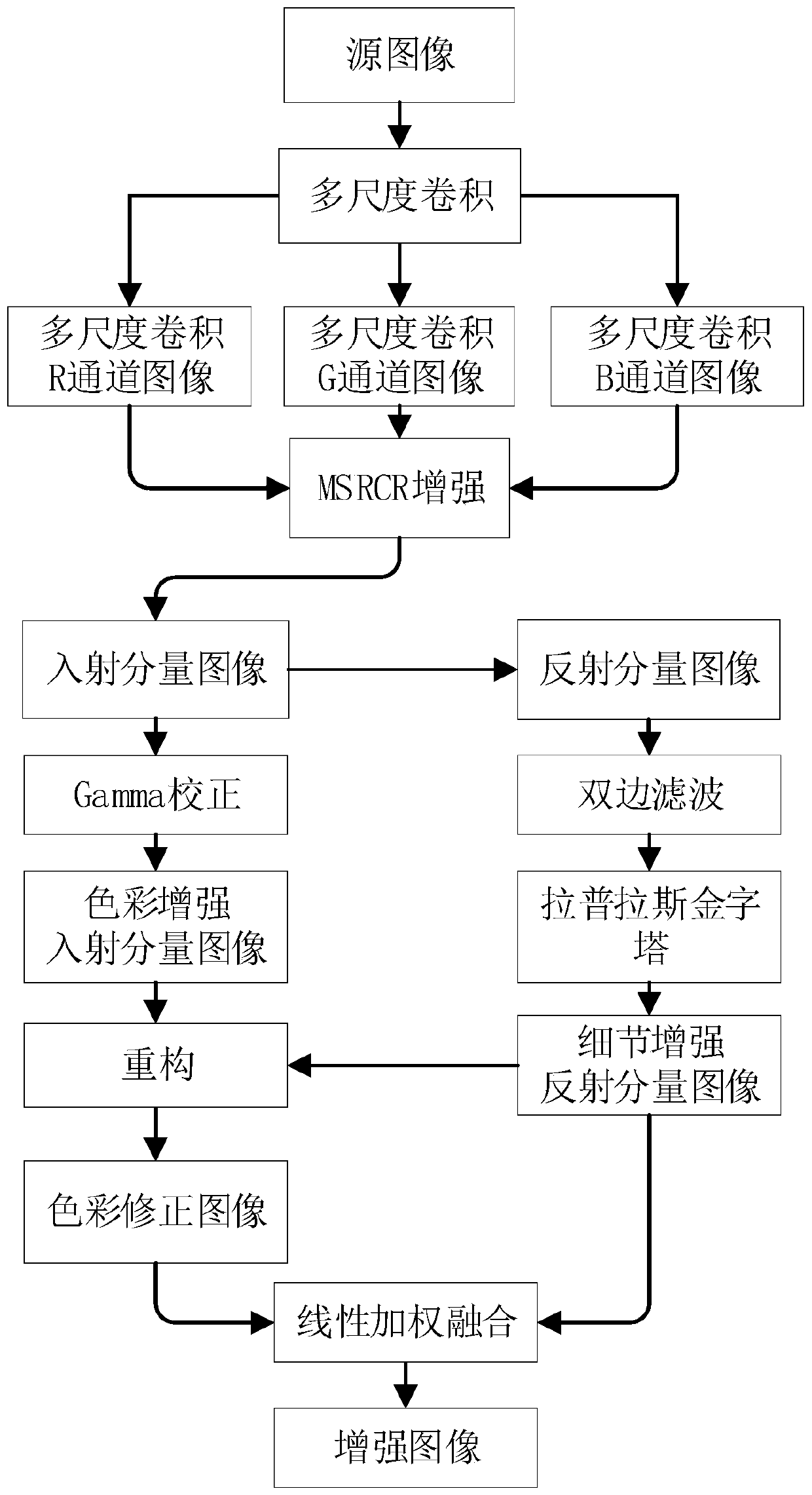 Retinex image enhancement method based on Laplacian pyramid