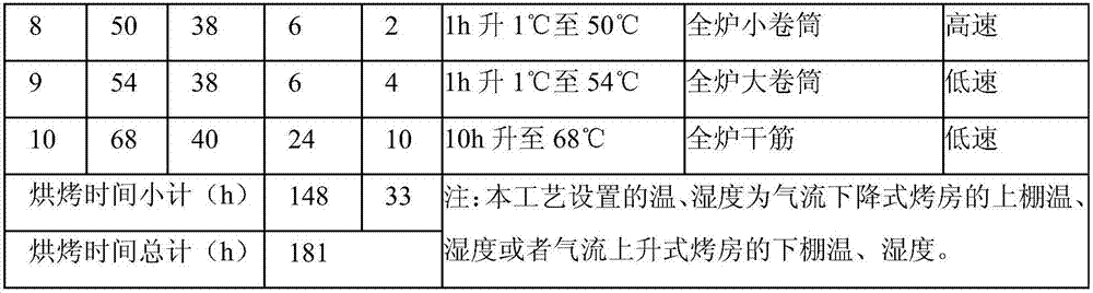 Focus collecting and baking method of upper 6-8 pieces of tobacco leaves