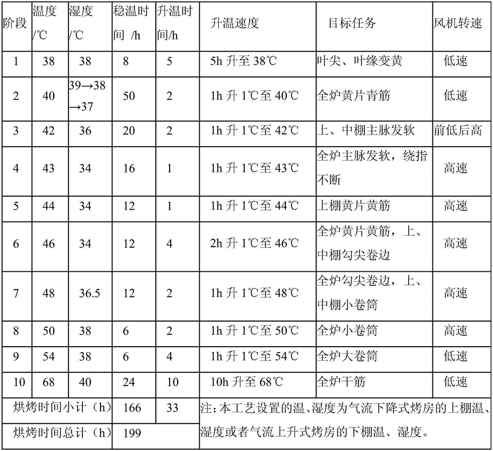 Focus collecting and baking method of upper 6-8 pieces of tobacco leaves