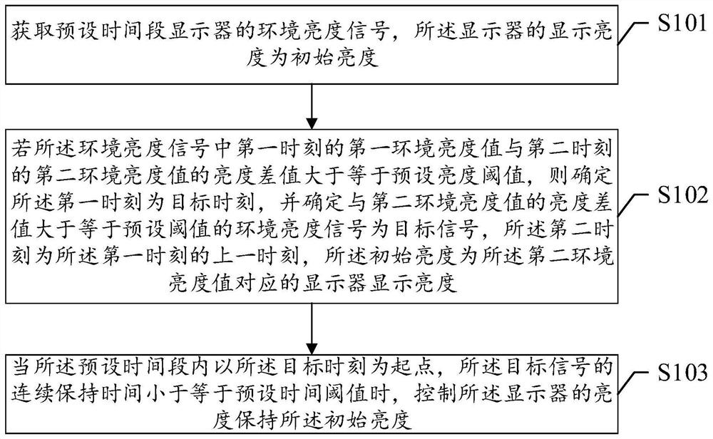 Display brightness adjusting method and device, electronic equipment and storage medium