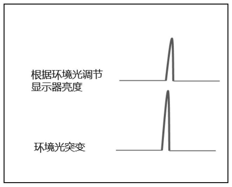 Display brightness adjusting method and device, electronic equipment and storage medium