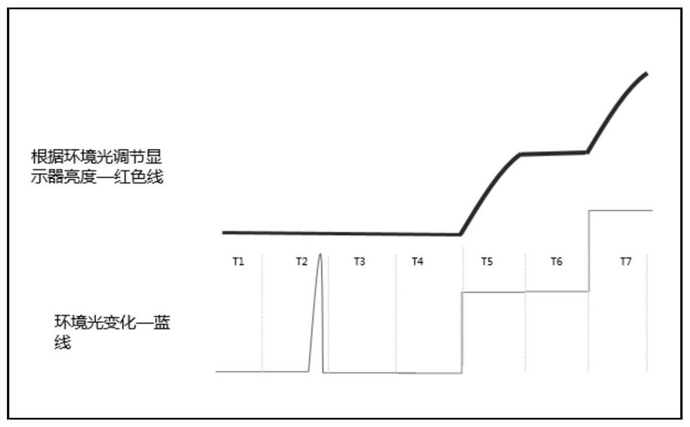 Display brightness adjusting method and device, electronic equipment and storage medium