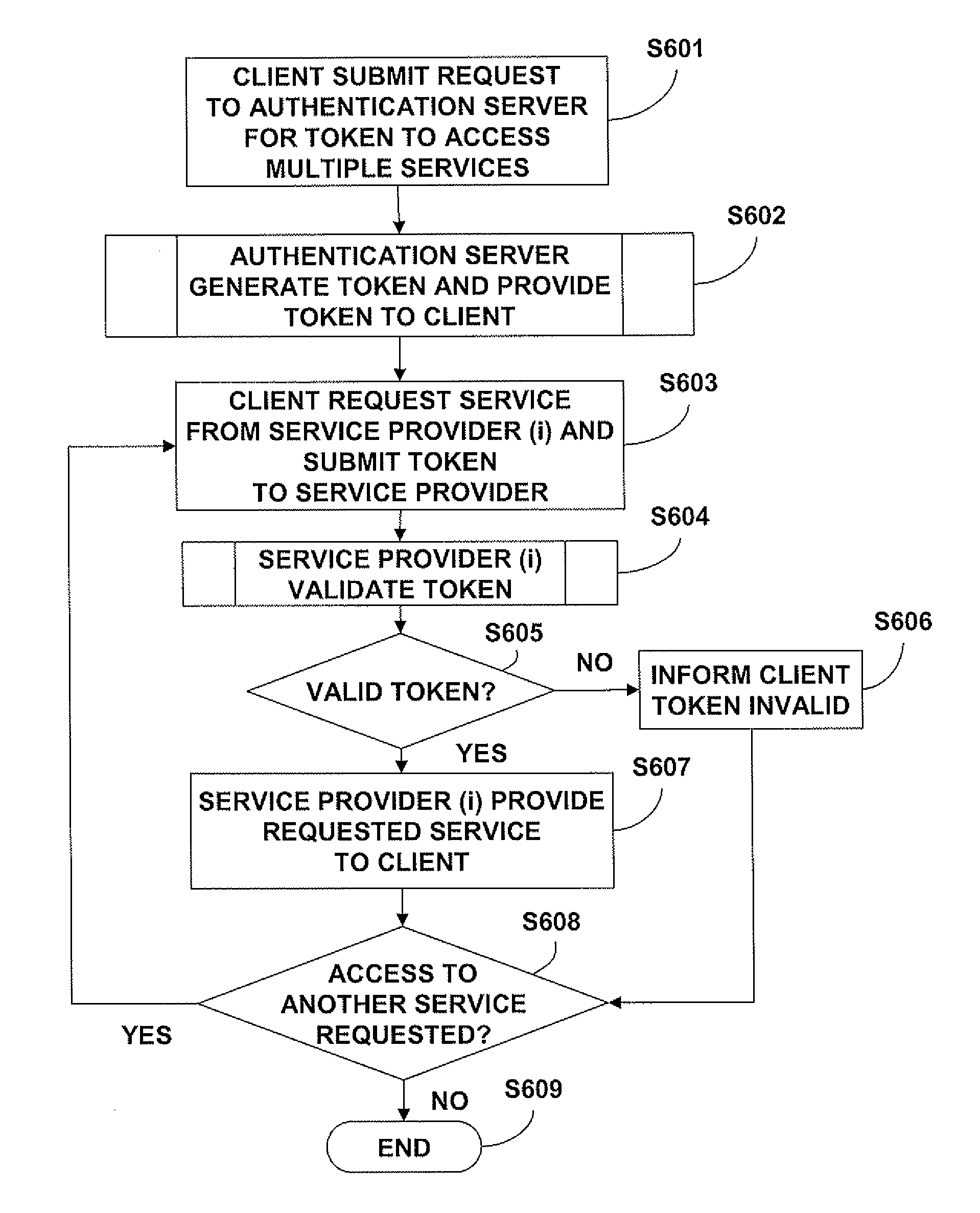 Security token destined for multiple or group of service providers